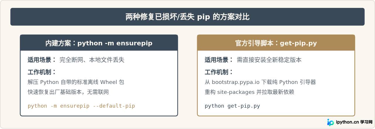 Python更新pip出现红色报错怎么解决