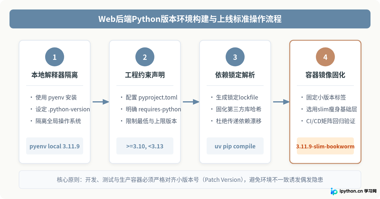 Web后端开发对Python版本有什么要求