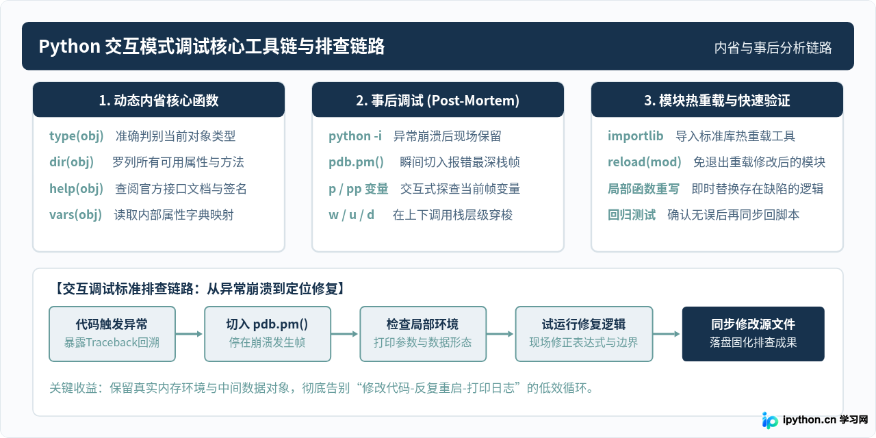 怎么用Python交互模式快速验证代码与调试？