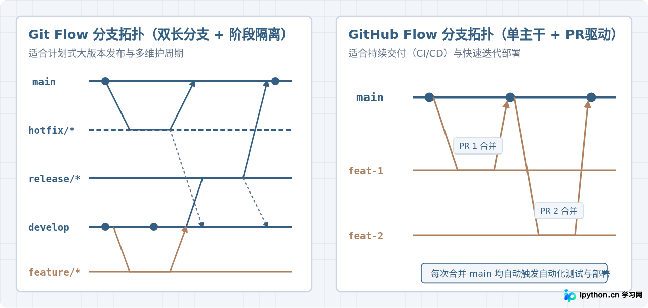 Python团队协作适合用Git Flow还是GitHub Flow？