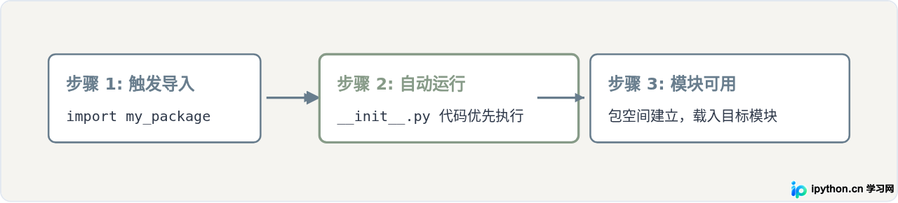 为什么Python包里通常要有__init__.py文件