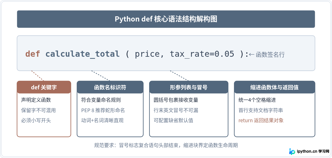 Python函数定义基础：def语法结构与调用规范