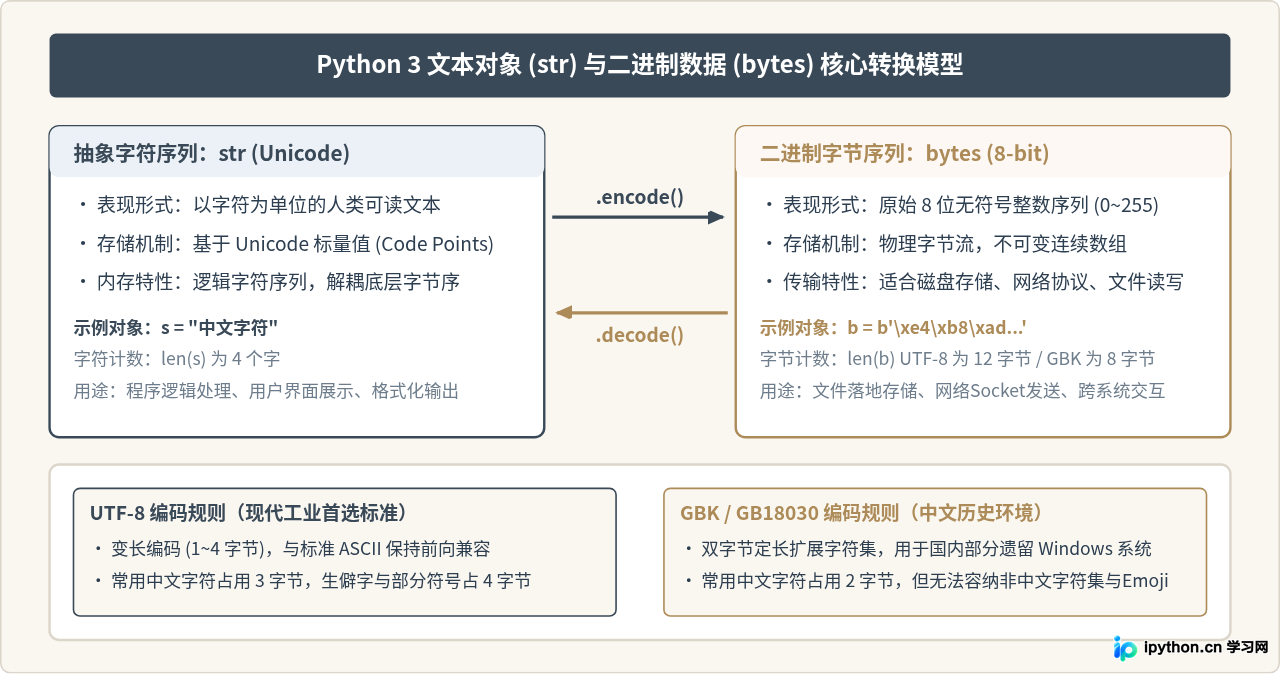 Python中str与bytes怎么转换以处理中文