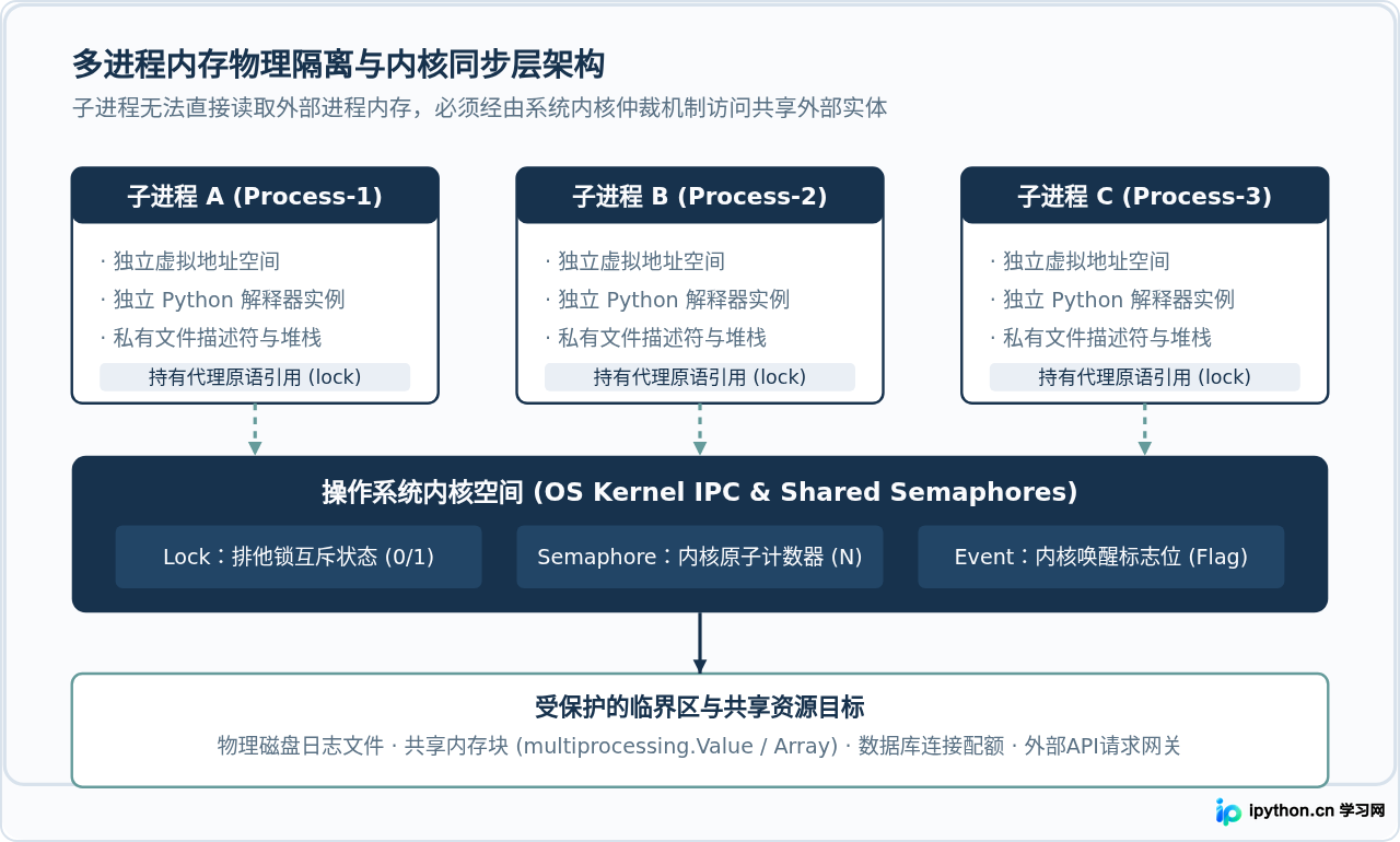 Python多进程同步机制：Lock、Semaphore与Event的应用场景