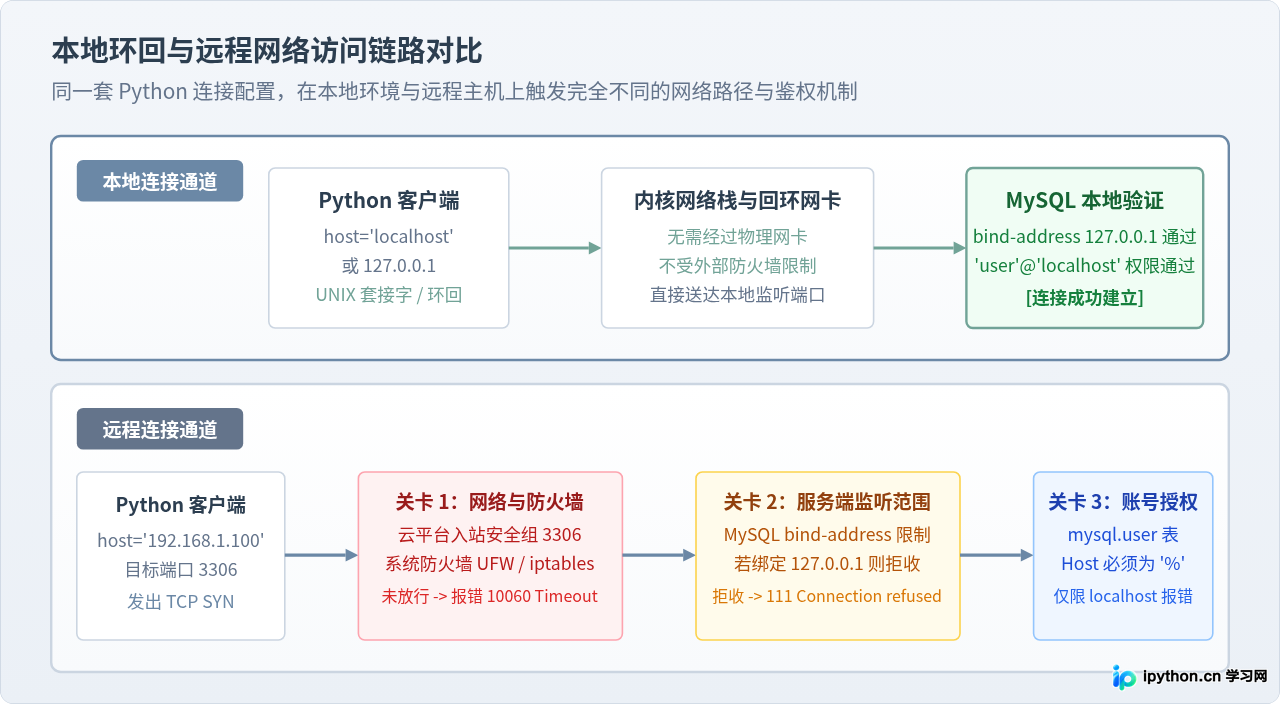 Python本地能连数据库但远程IP连接失败的解决方法