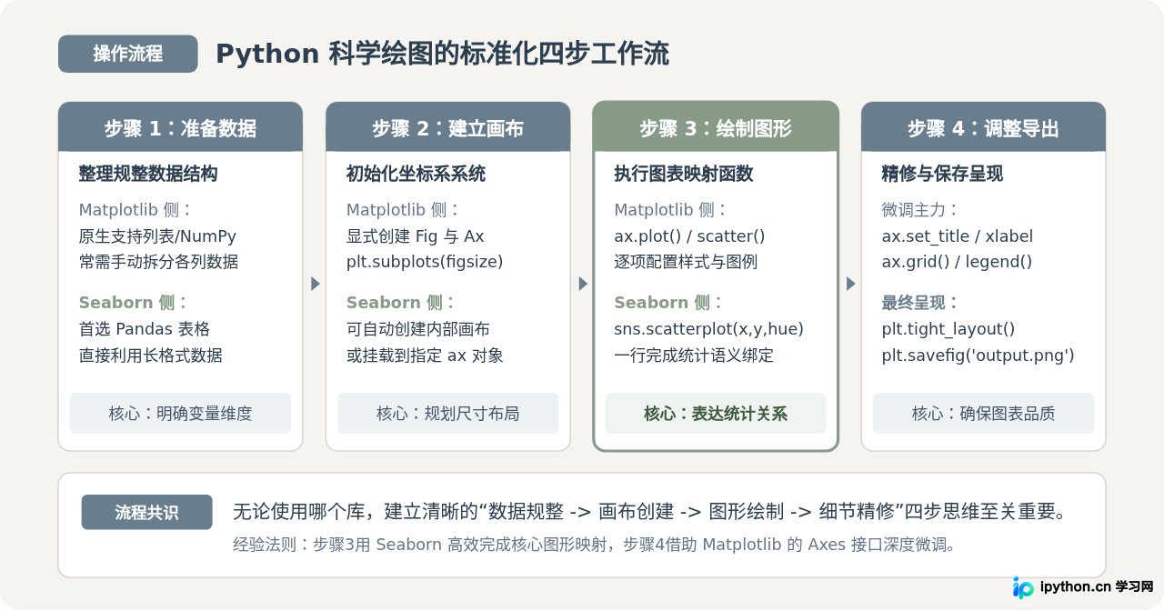 Python新手画图用哪个库？Matplotlib与Seaborn入门推荐