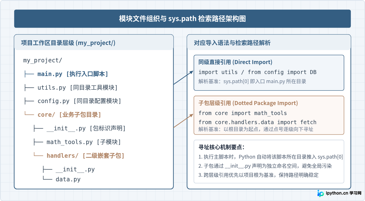 Python自定义模块怎么导入:同目录与子包的引用方法