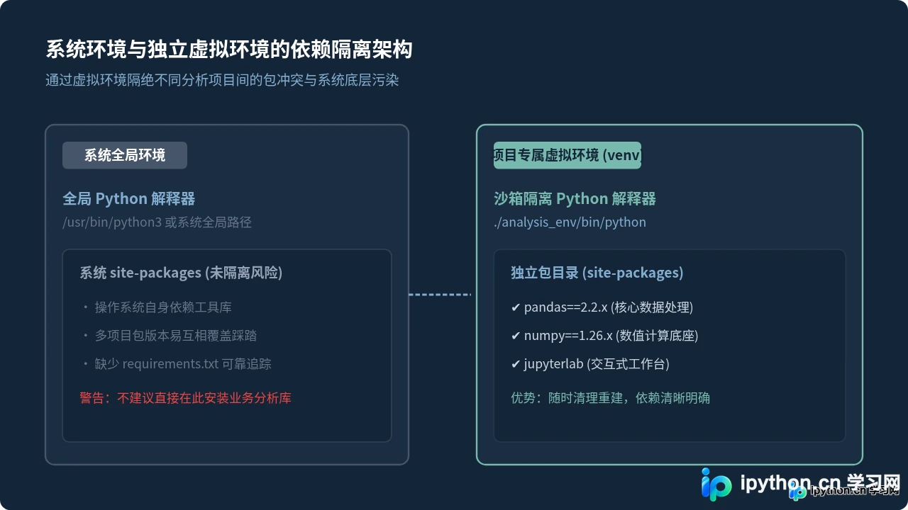 Python数据分析新手学习路线：从环境搭建到Pandas实战