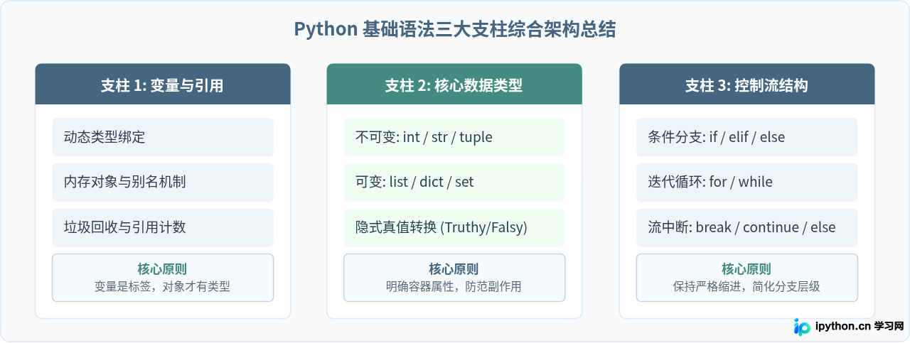 Python基础语法详解：变量、数据类型与控制流结构