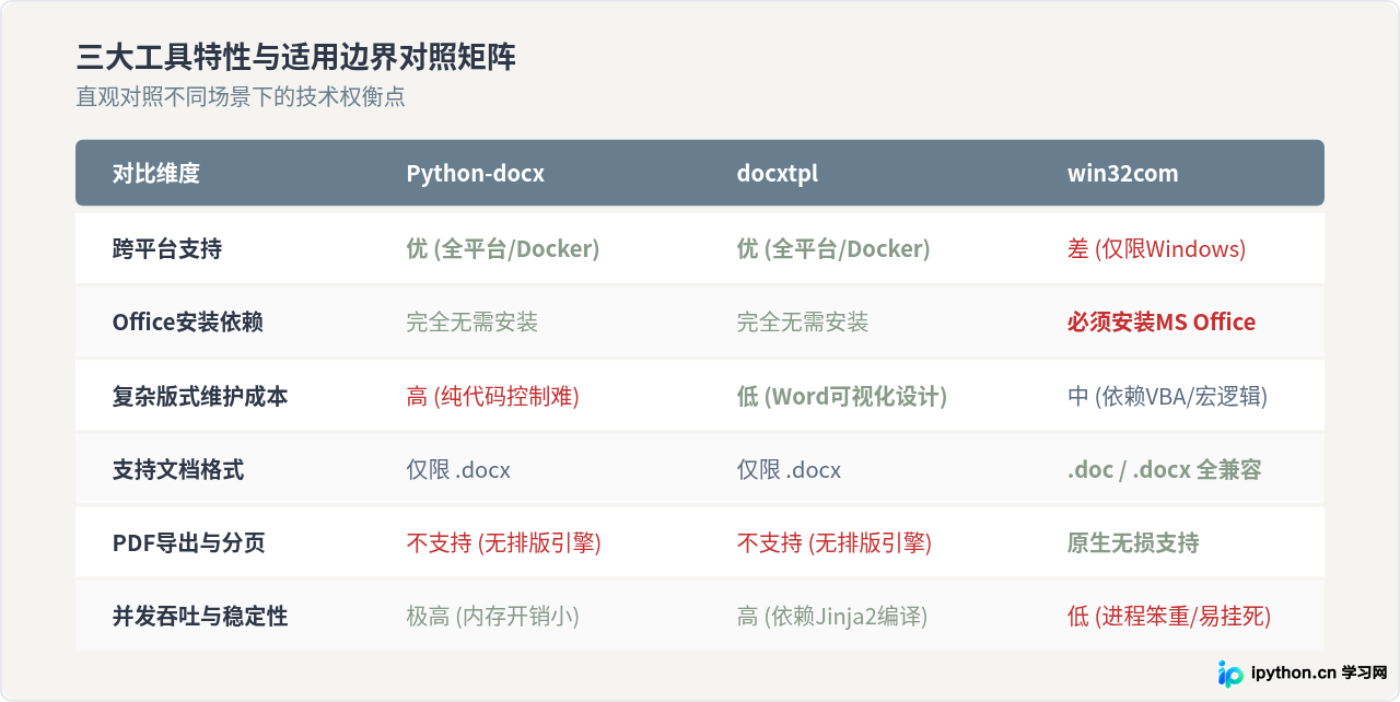 Python-docx、win32com与docxtpl处理Word文件的适用场景对比