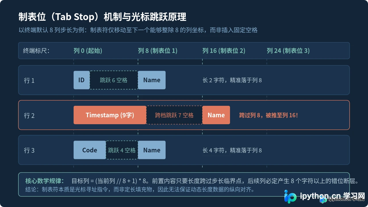 为什么Python中用\t对齐不准确？制表位原理与format替代方案