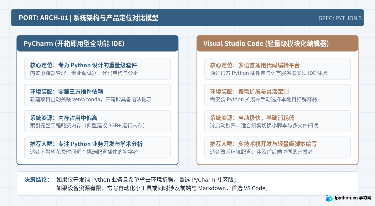 Python 3 IDE下载指南：PyCharm与VS Code官方入口及版本选择