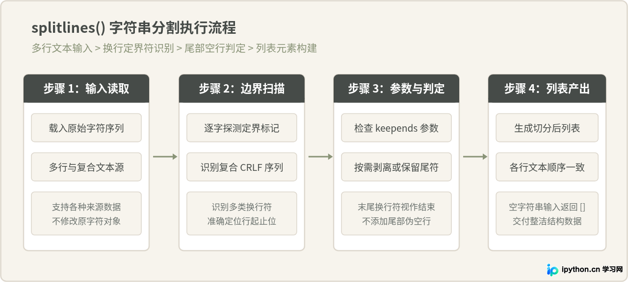 Python使用splitlines()按换行符分割字符串的方法