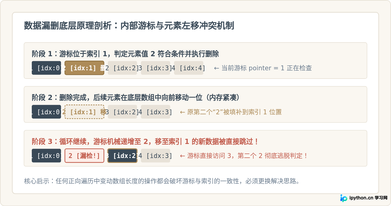 怎么在Python遍历列表时安全删除元素而不跳过数据
