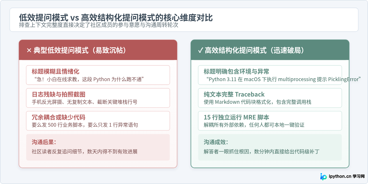 怎么在中文技术社区高效提问并获得Python问题解答？