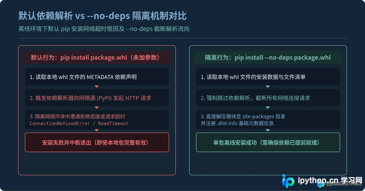 Python怎么离线安装第三方库：whl文件与no-deps指令用法