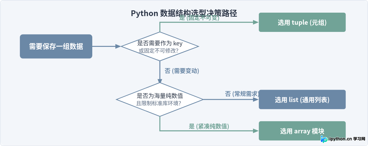Python中的“数组”是什么？list、tuple与array模块的区别