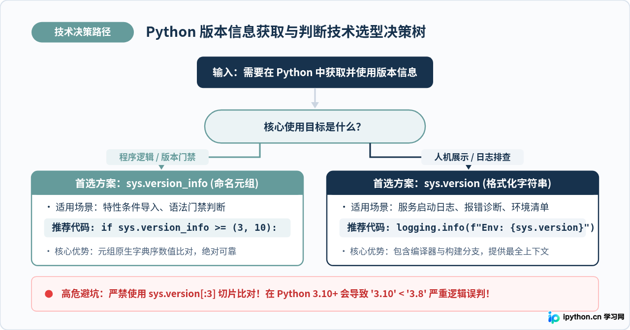 sys.version与sys.version_info：Python中获取版本信息的两种方法