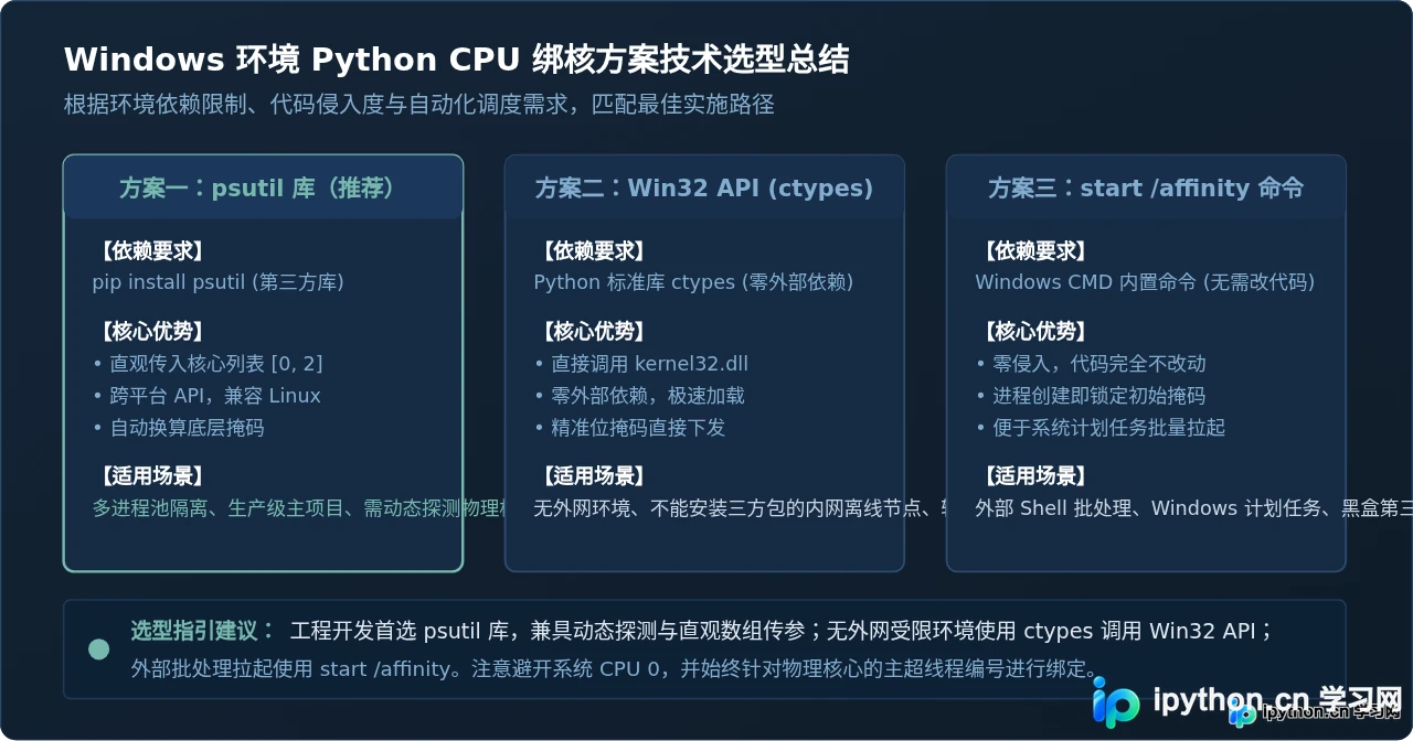 Windows环境Python程序绑定特定物理CPU核心的方法