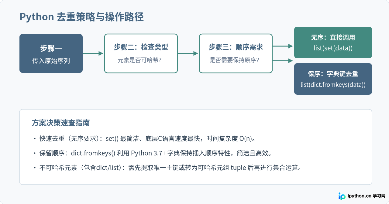 怎么利用Python集合高效去重与元组解包赋值