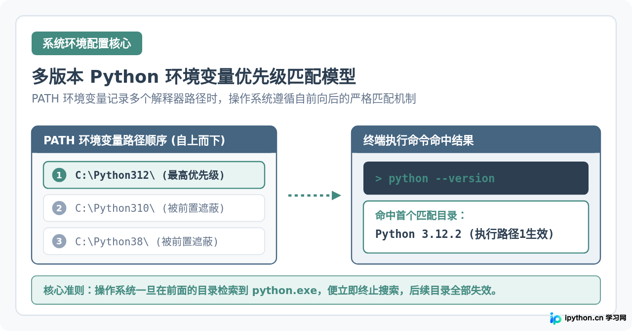多版本Python共存时怎么管理环境变量优先级