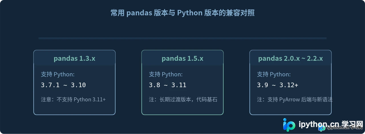 Python怎么安装指定版本的pandas库