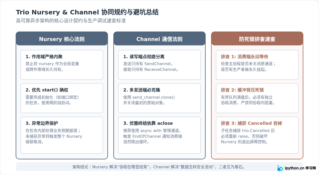 Python Trio中Nursery和Channel的使用详解