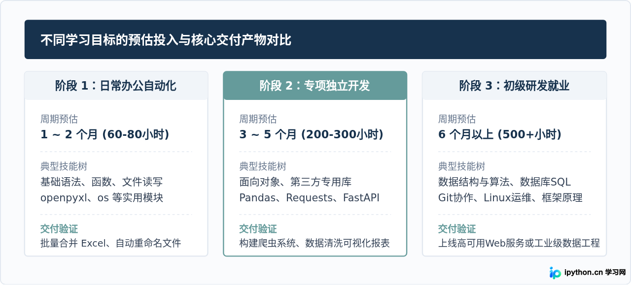零基础学Python需要多久?合理的学习路径与阶段目标规划