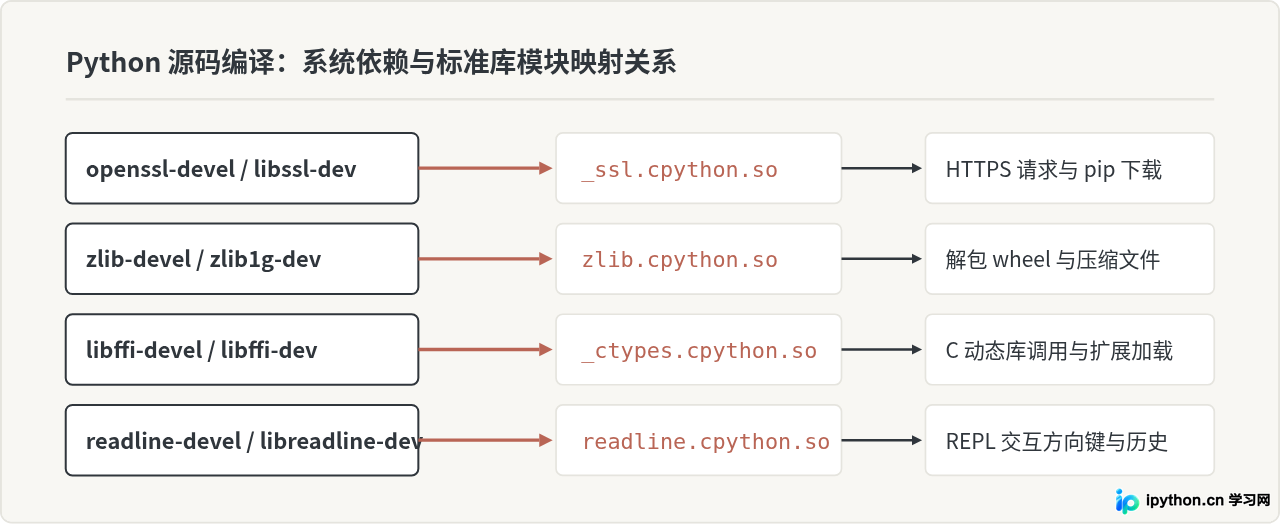 Linux源码编译安装Python 3.8.10完整步骤与依赖处理