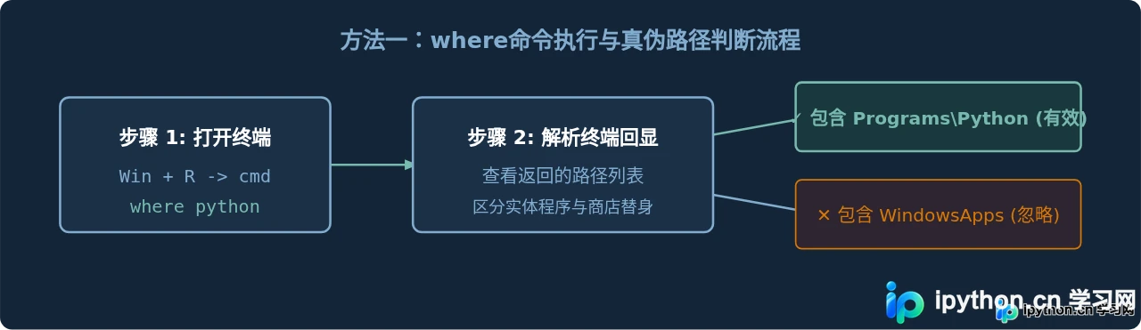 Python安装后找不到exe？Windows下查看Python安装路径的3种方法