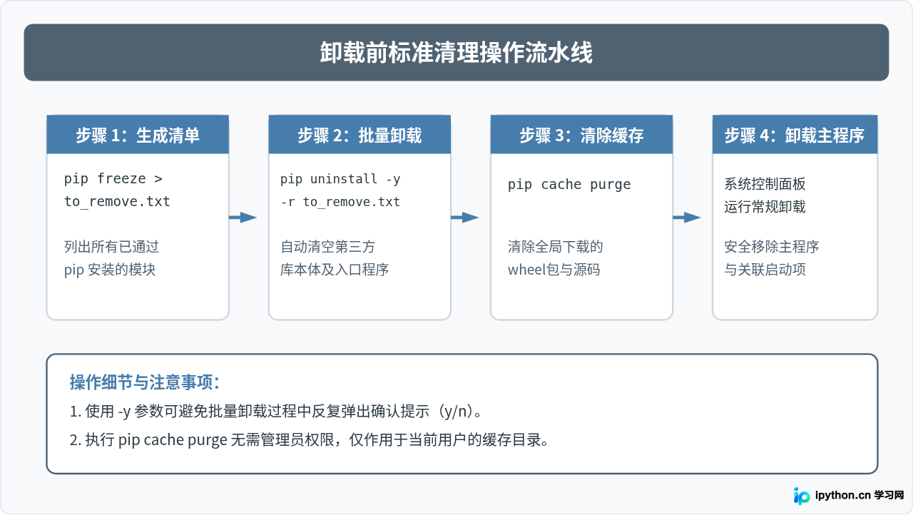 卸载Python后pip安装的第三方库是否会自动删除及清理方法