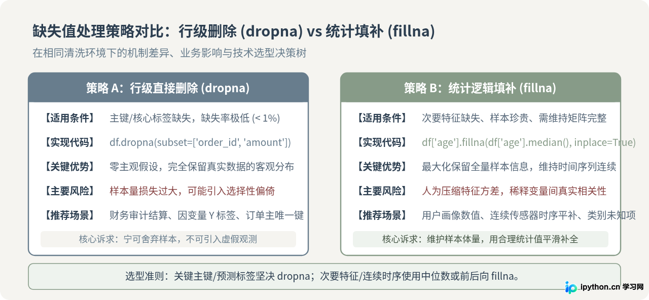 Python数据分析全流程：从Pandas数据清洗到可视化实战