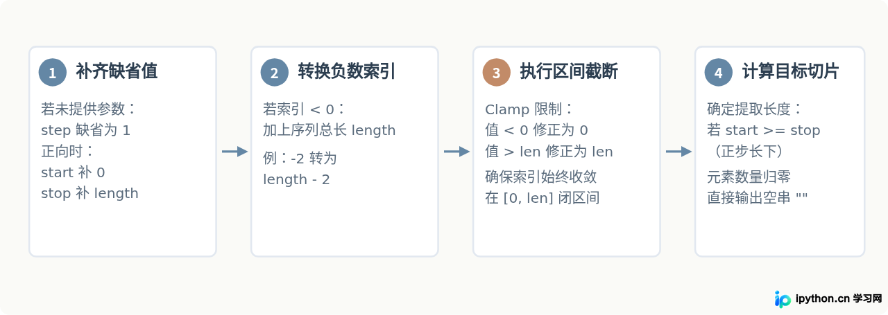 Python字符串切片索引越界为什么不报错？