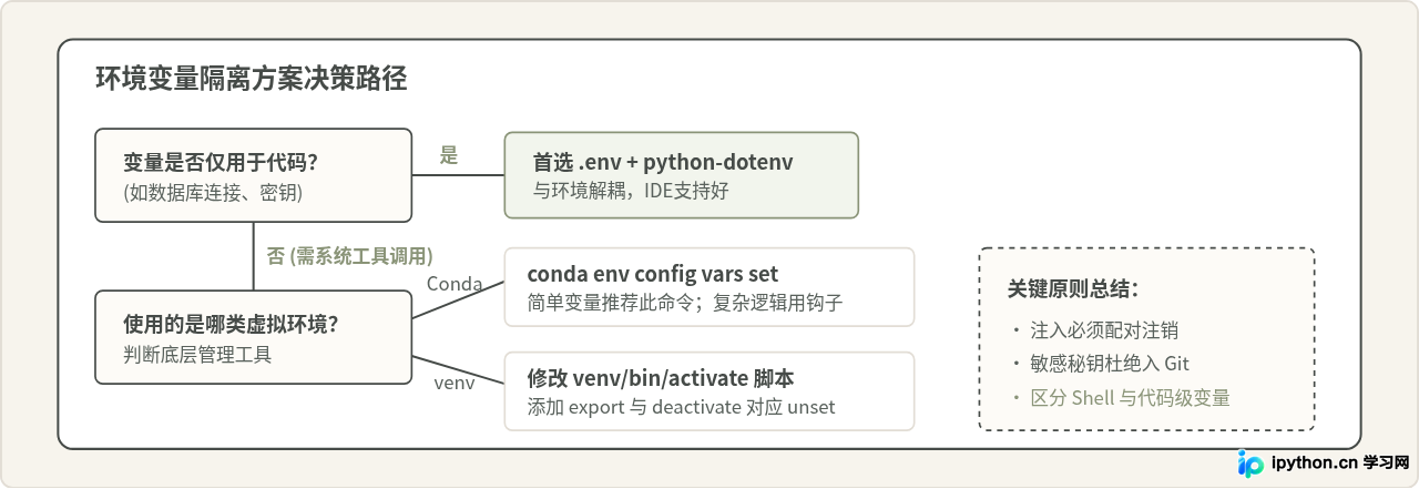 Python虚拟环境(venv/Conda)中怎么隔离与设置环境变量