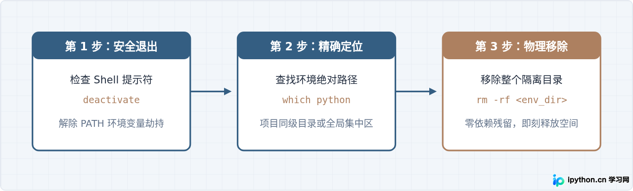 怎么彻底删除Ubuntu中不再需要的Python虚拟环境文件夹