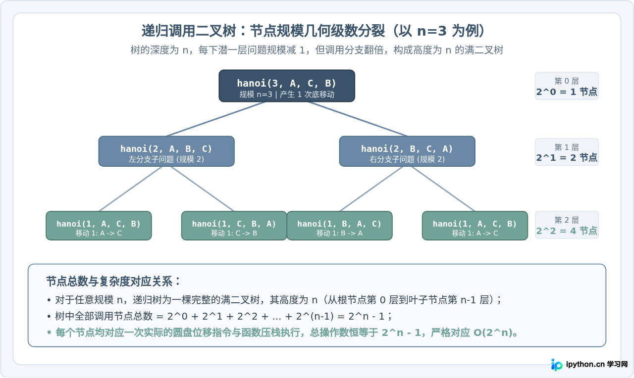 汉诺塔算法时间复杂度为什么是O(2^n)？Python实现分析