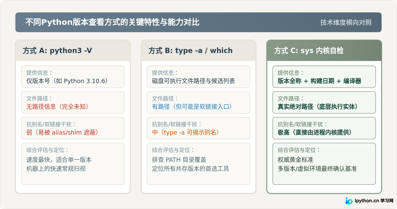 多版本共存时怎么准确查看Python3版本