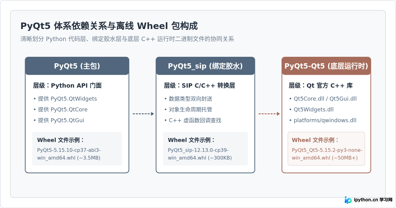 无网络环境下怎么离线安装Python PyQt5库