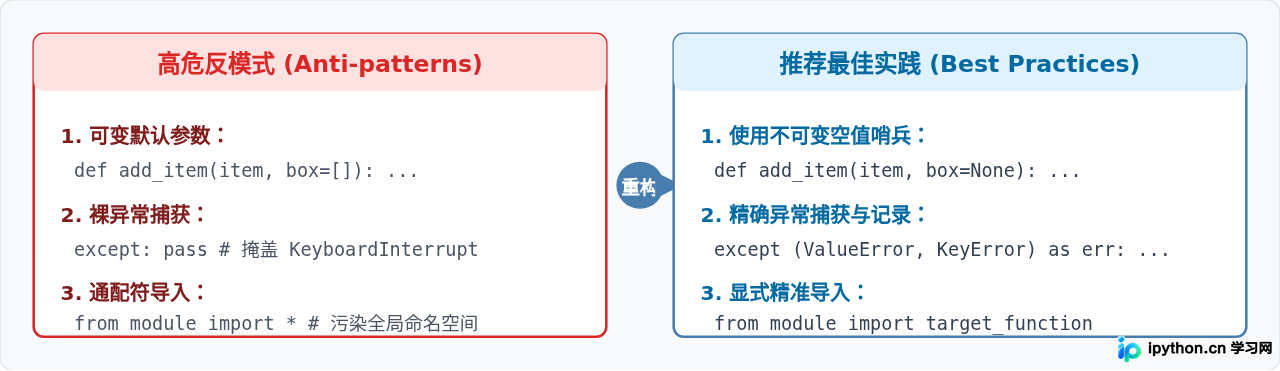 Python入门避坑指南：编码规范与最佳实践