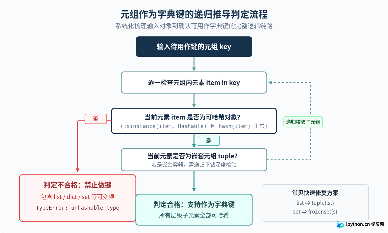 Python元组能做字典的键吗？可哈希对象的要求