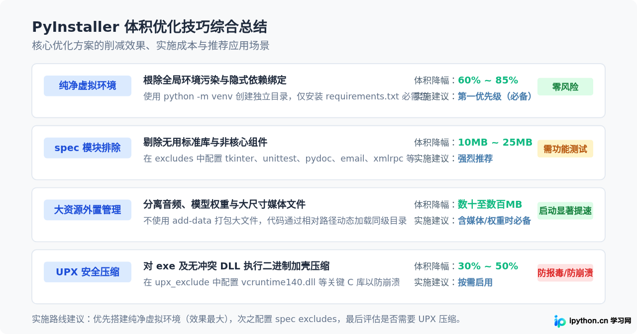 怎么减小Python打包生成的exe体积？PyInstaller资源优化技巧