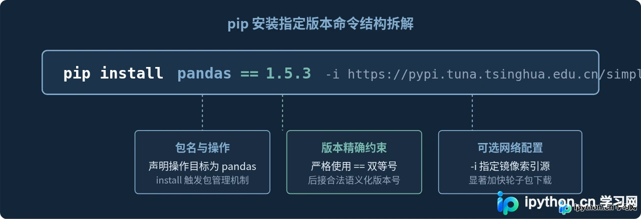 Python怎么安装指定版本的pandas库