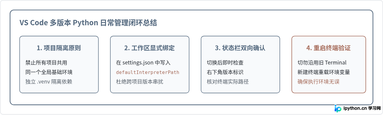 怎么在 VS Code 中切换和管理多个 Python 版本