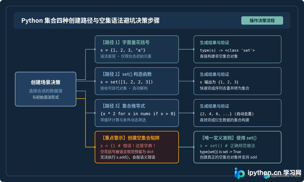 Python集合(set)基础：创建方法与核心特性