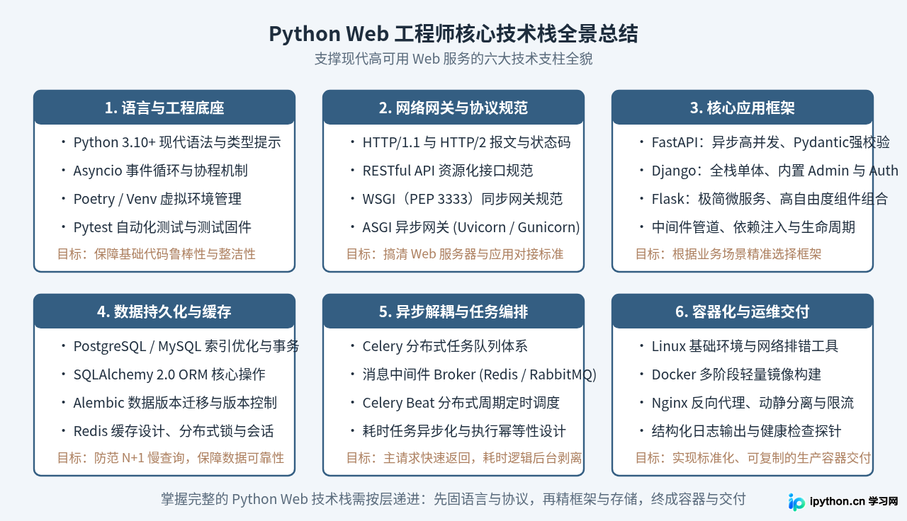 Python Web开发方向需要掌握哪些技术栈