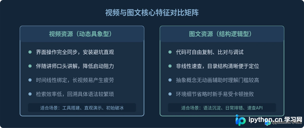 视频还是图文?免费Python入门资源形式对比与选择