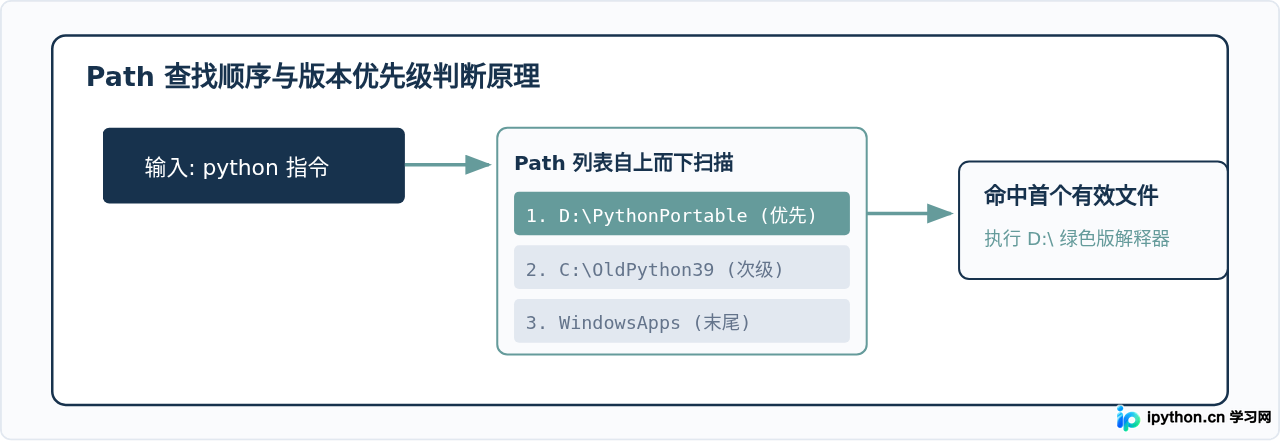 解压即用的Python绿色版怎么配置环境变量