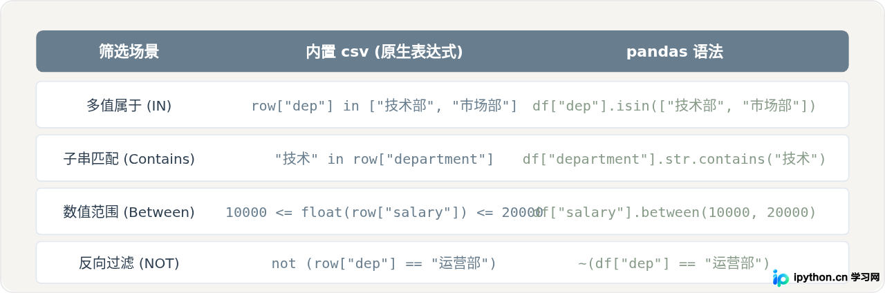 Python读取CSV文件时根据条件筛选特定数据
