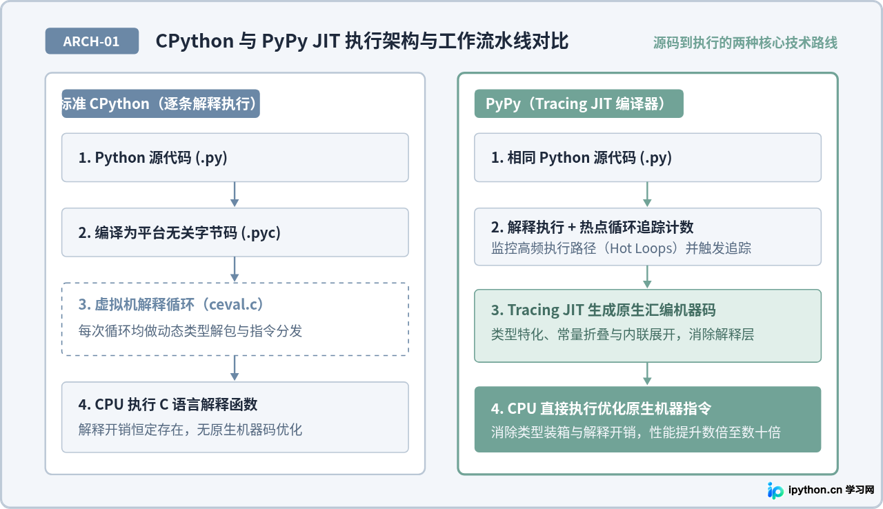 Python代码运行太慢？试试带JIT编译功能的PyPy解释器