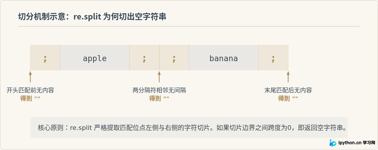 解决Python re.split产生多余空字符串的问题